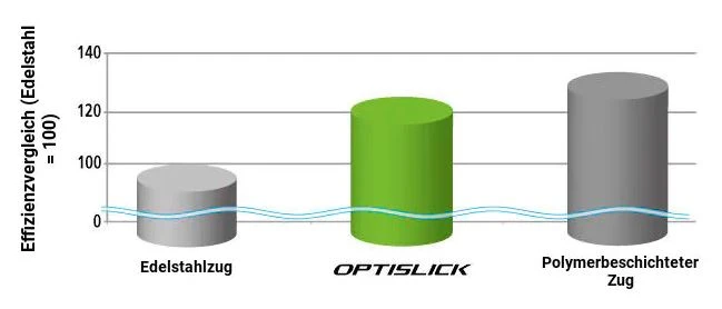 SHIMANO MTB OPTISLICK Schaltzug-Set 5 SHIMANO MTB OPTISLICK Schaltzug-Set – Bild 3